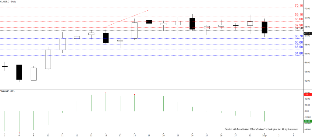 WTI Crude Oil - Daily