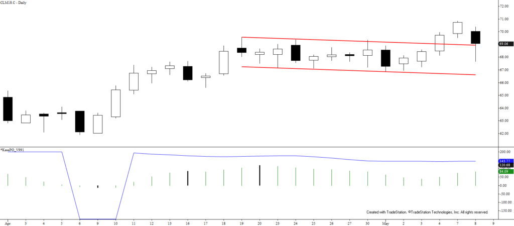 WTI Crude Oil - Daily Bullish Flag