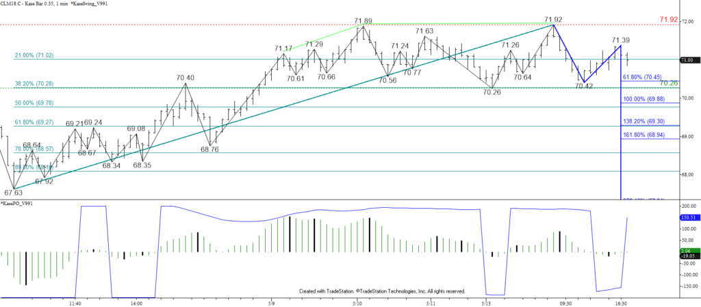 WTI Crude Oil - Double Top