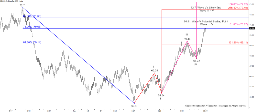 August 2018 WTI Crude Oil - 35-Cent KaseBar