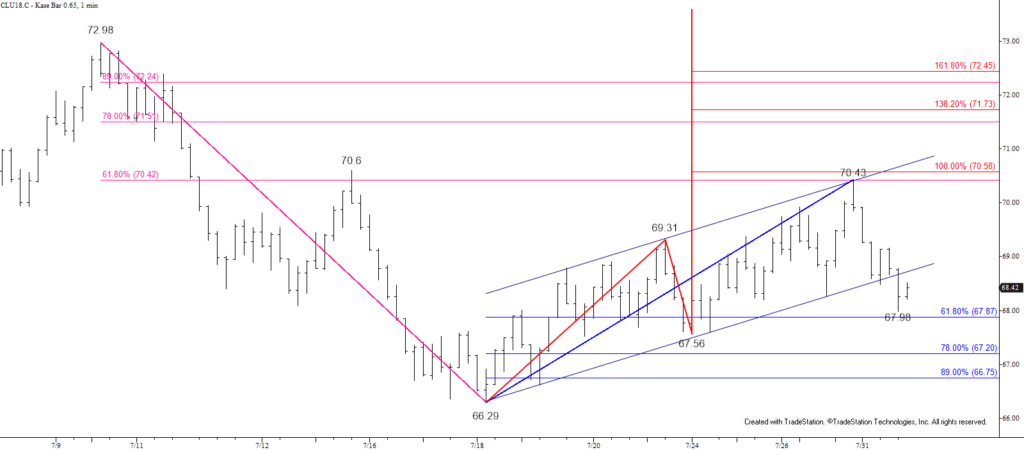 Short Term Energy Forecasts