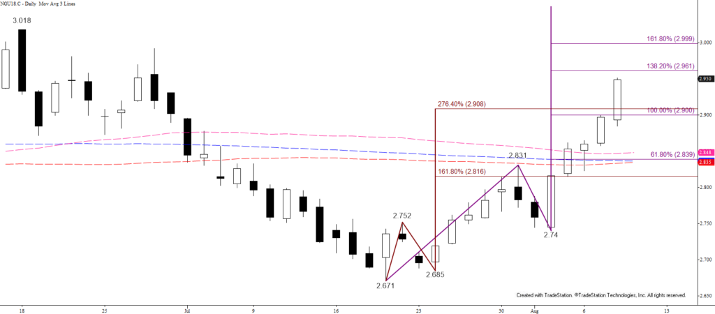 Natural Gas Daily