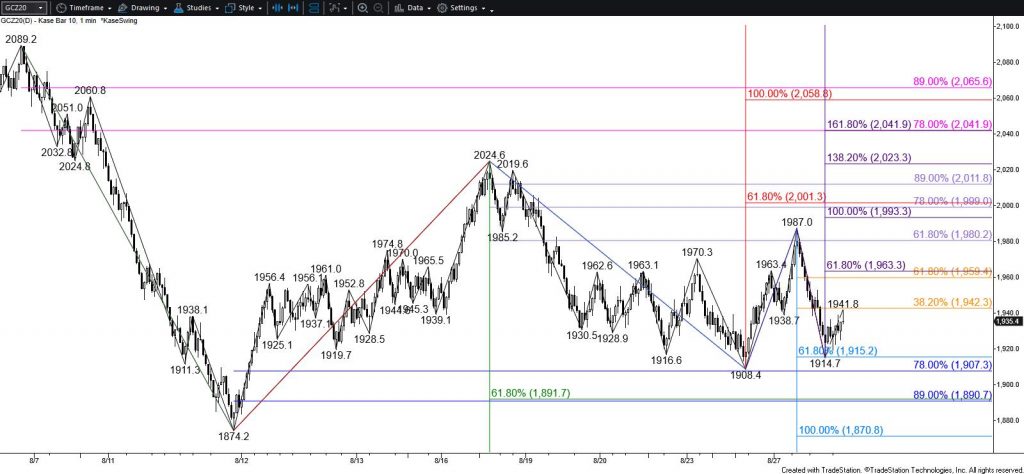 Gold - $10 Kase Bar Chart