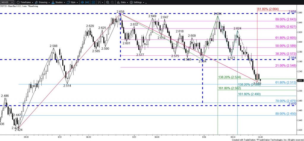 Natural Gas - Double Top on $0.015 Kase Bar Chart