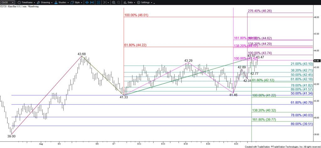 WTI Crude Oil - $0.35 Kase Bar Chart