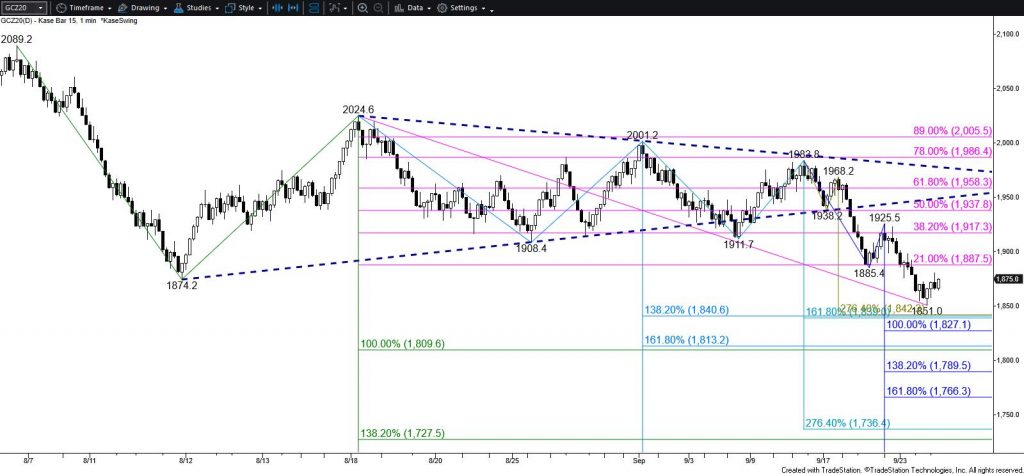 Gold - $15 Kase Bar Chart