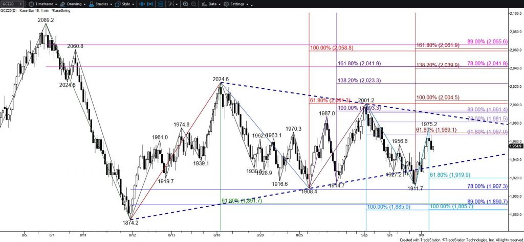 Gold - Coil on $15 Kase Bar Chart