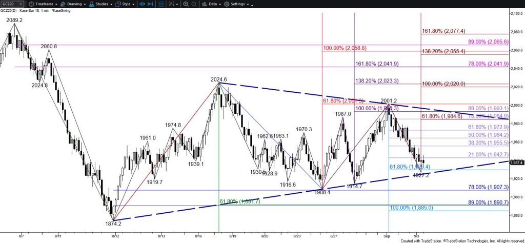 Gold - Coil on $15 Kase Bar Chart