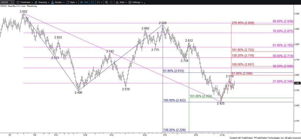 Natural Gas - $0.03 Kase Bar Chart