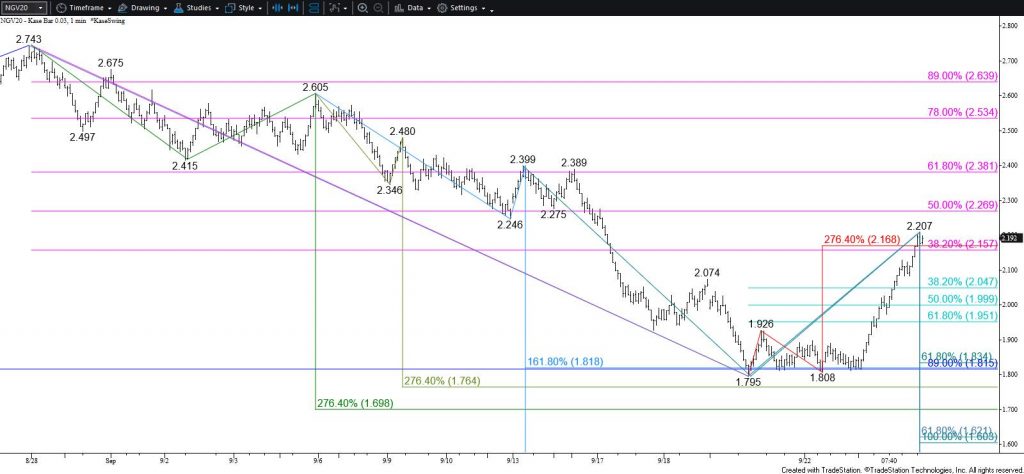 Natural Gas - $0.03 Kase Bar Chart