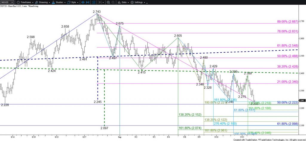 Natural Gas - $0.035 Kase Bar Chart