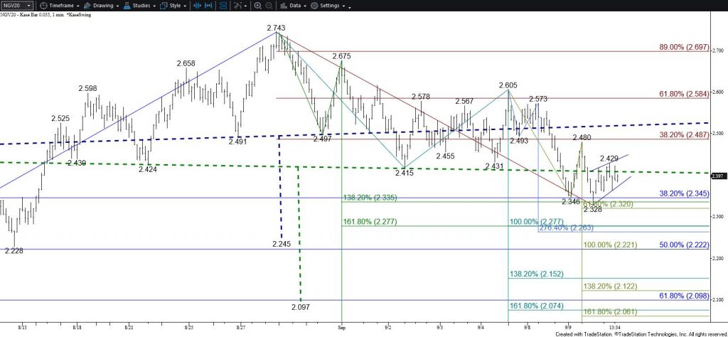 Natural Gas - Complex Head and Shoulders on $0.035 Kase Bar Chart