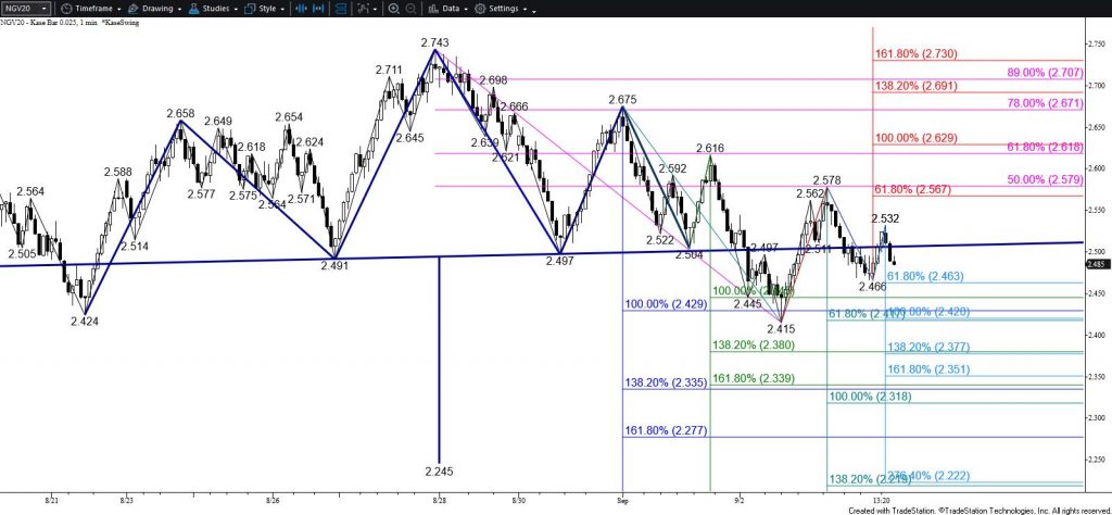 Natural Gas - Head and Shoulders on $0.025 Kase Bar Chart