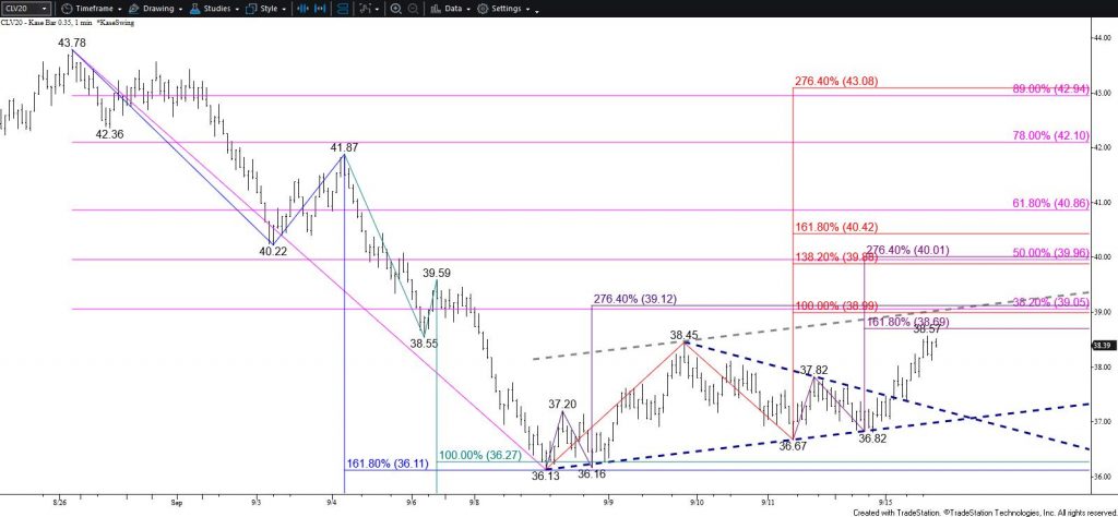 WTI Crude Oil - $0.35 Kase Bar Chart