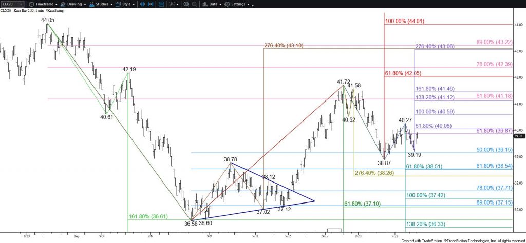 WTI Crude Oil - $0.35 Kase Bar Chart