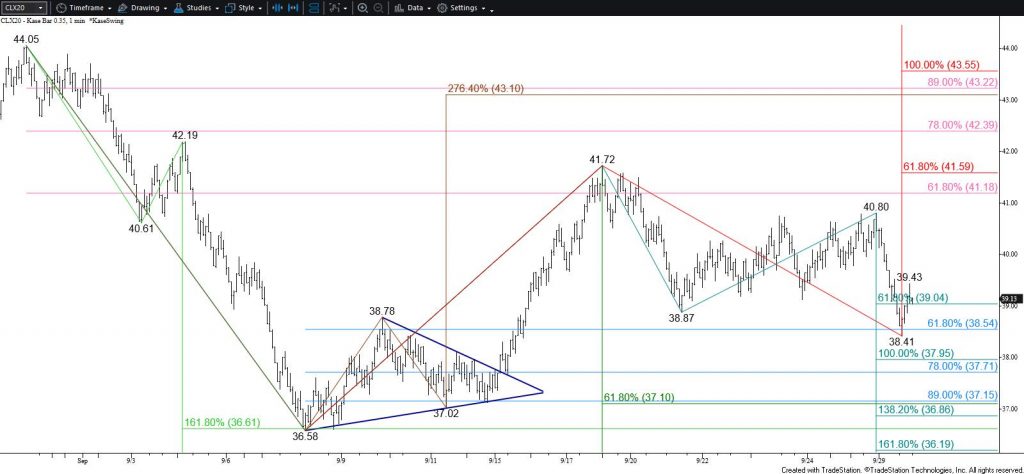 WTI Crude Oil - $0.35 Kase Bar Chart