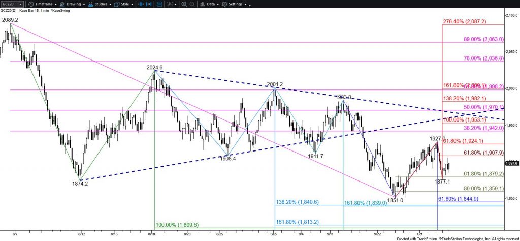 Gold - $15 Kase Bar Chart