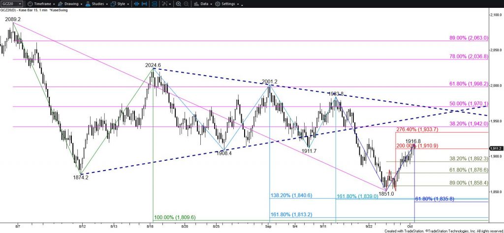 Gold - $15 Kase Bar Chart