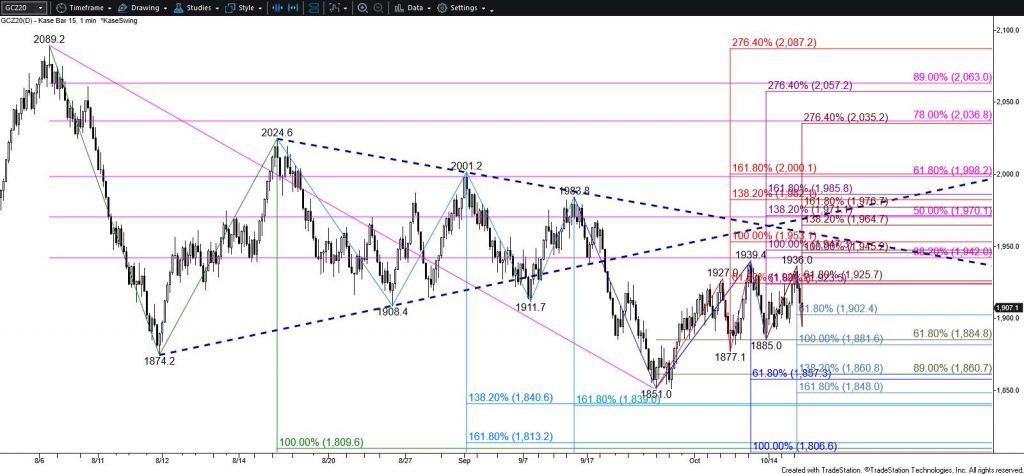 Gold - $15 Kase Bar Chart