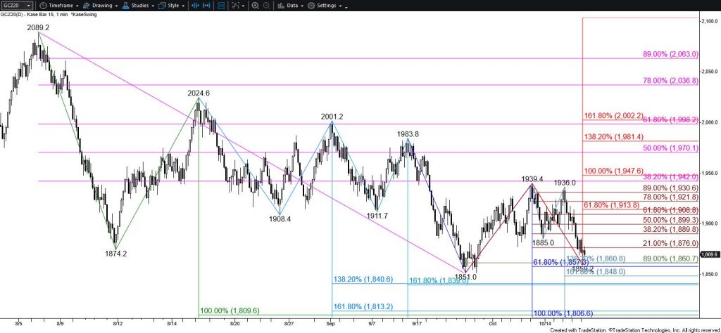 Gold - $15 Kase Bar Chart