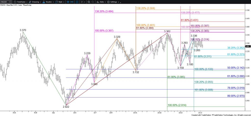 Natural Gas - $0.035 Kase Bar Chart