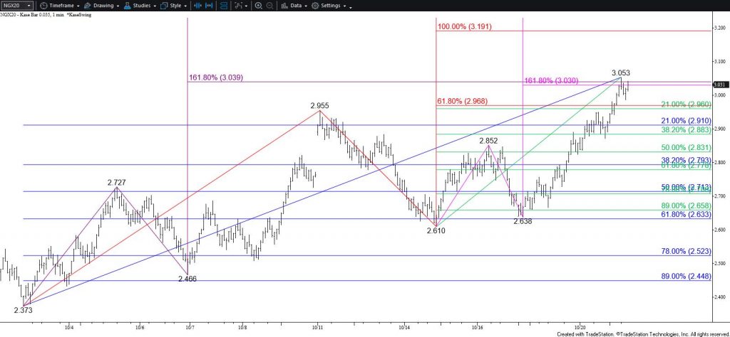 Natural Gas - $0.035 Kase Bar Chart