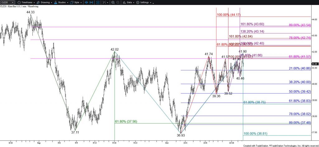 WTI Crude Oil - $0.35 Kase Bar Chart