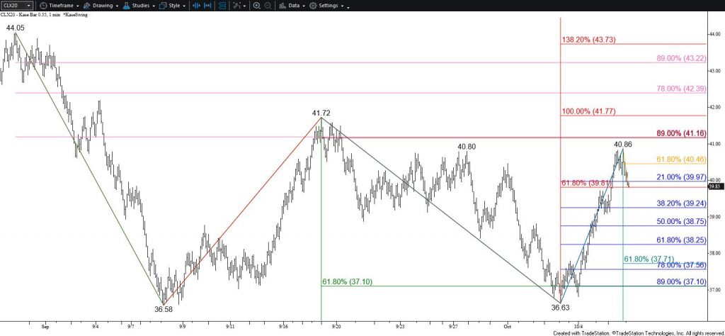 WTI Crude Oil - $0.35 Kase Bar Chart