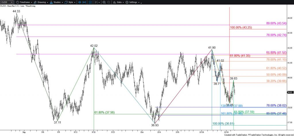 WTI Crude Oil - $0.35 Kase Bar Chart