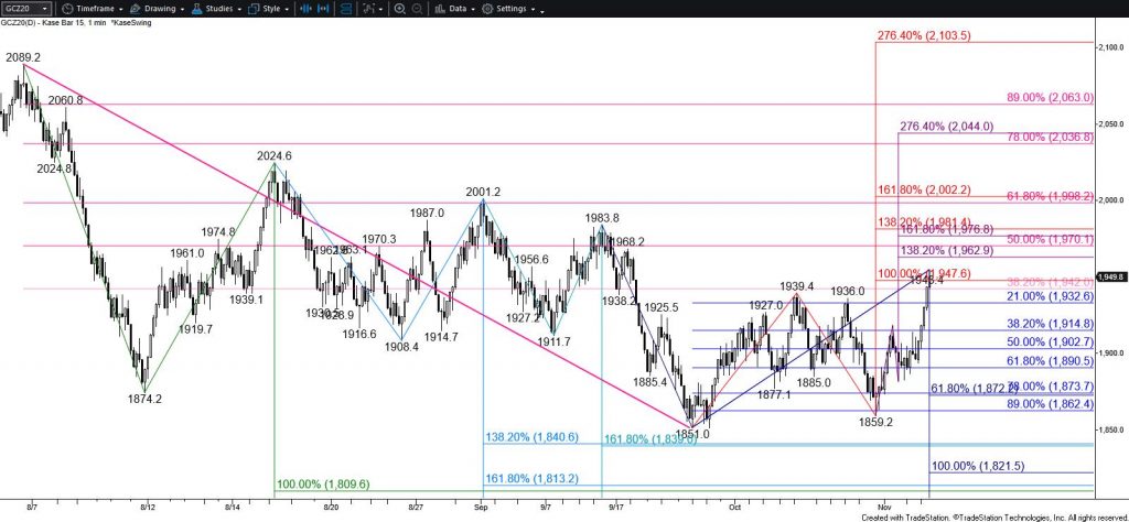 Gold - $15 Kase Bar Chart