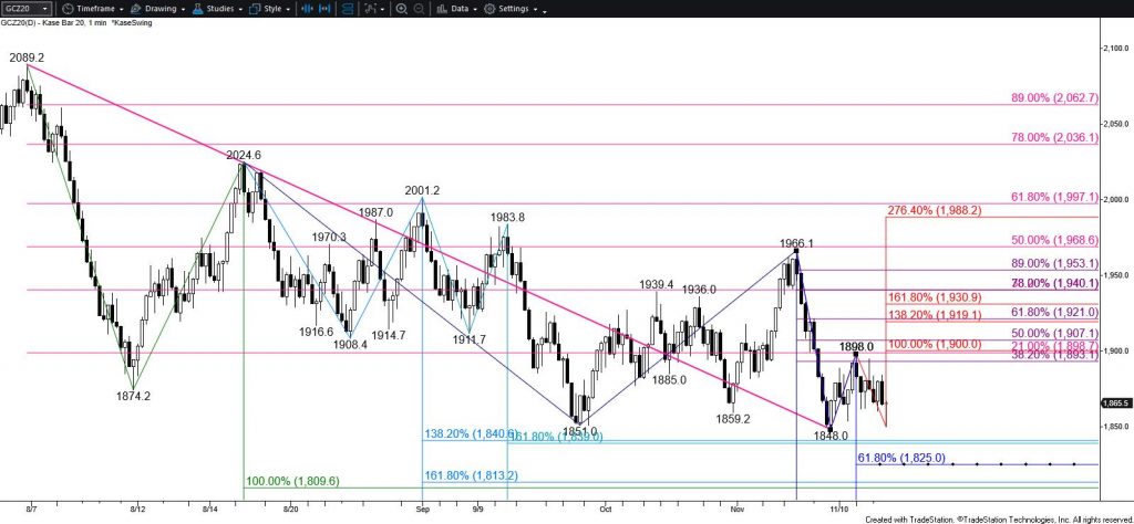 Gold - $20 Kase Bar Chart