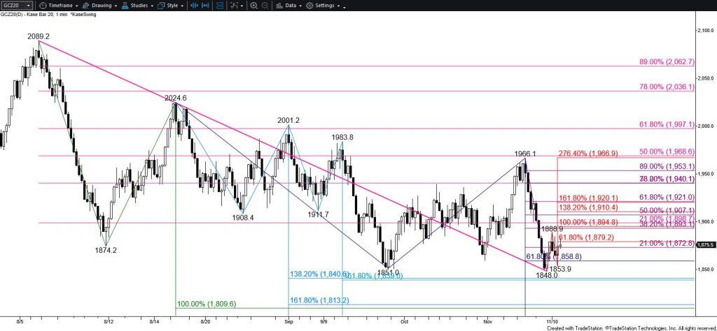 Gold - $20 Kase Bar Chart