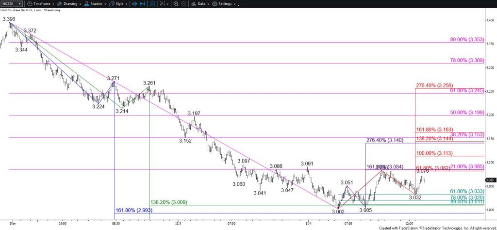 Natural Gas - $0.01 Kase Bar Chart