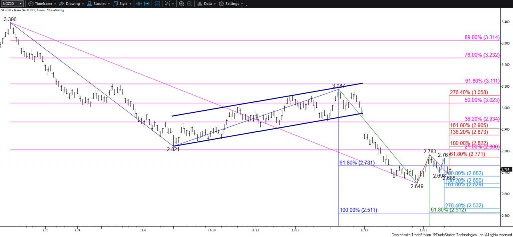 Natural Gas - $0.025 Kase Bar Chart