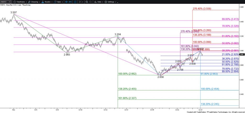 Natural Gas - $0.025 Kase Bar Chart