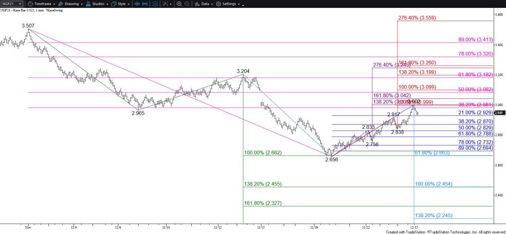 Natural Gas - $0.025 Kase Bar Chart