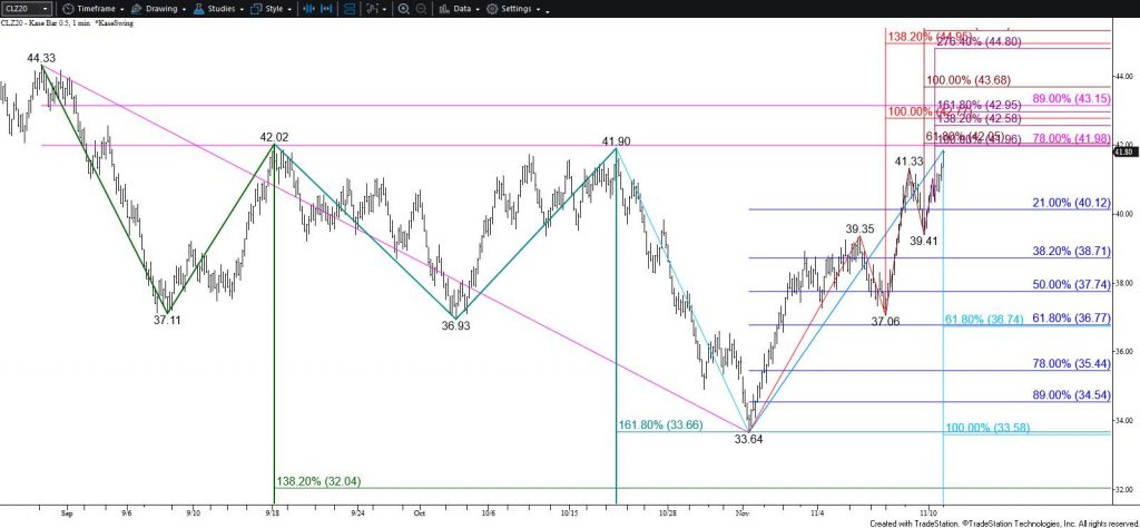 WTI Crude Oil - $0.50 Kase Bar Chart