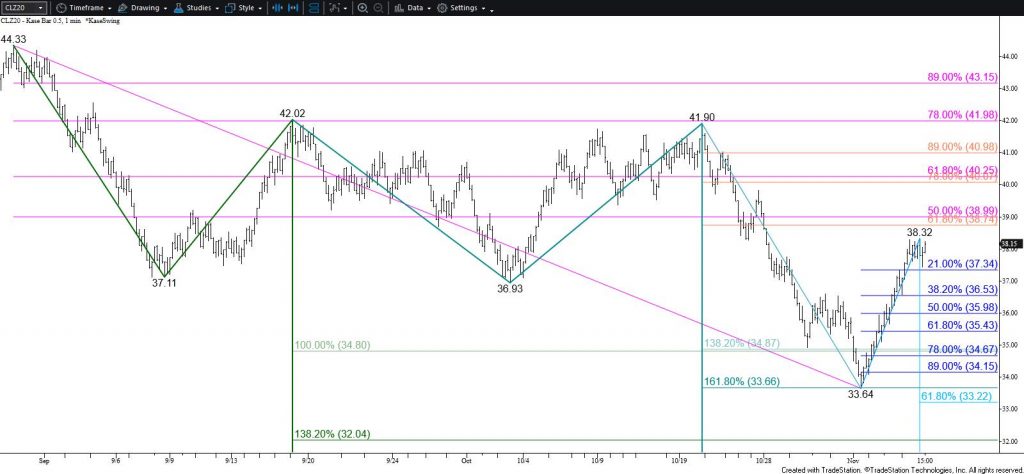 WTI Crude Oil - $0.50 Kase Bar Chart