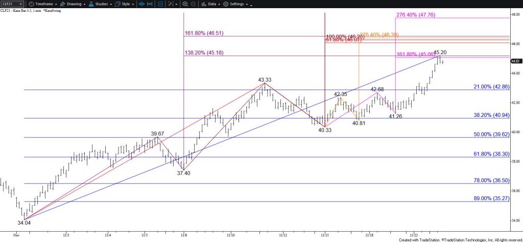 WTI Crude Oil - $0.50 Kase Bar Chart