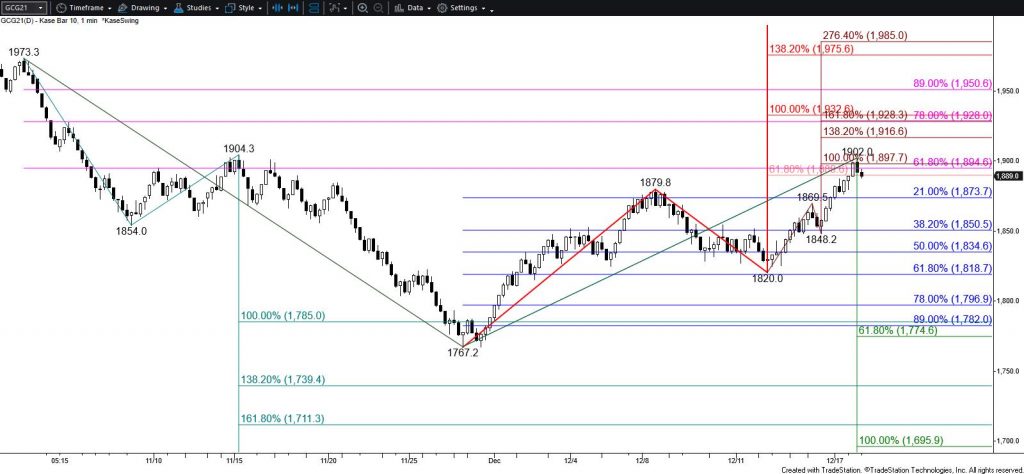 Gold - $10 Kase Bar Chart