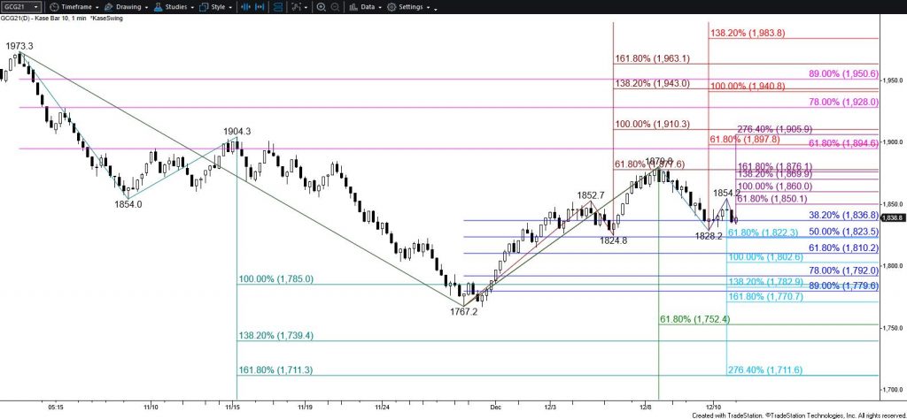 Gold - $10 Kase Bar Chart