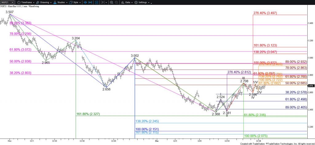 Natural Gas - $0.035 Kase Bar Chart