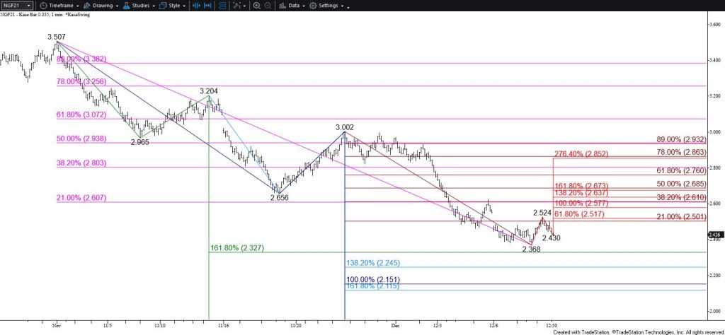 Natural Gas - $0.035 Kase Bar Chart