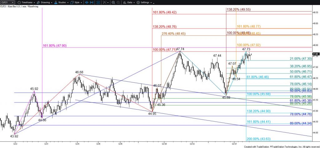 WTI Crude Oil - $0.25 Kase Bar Chart