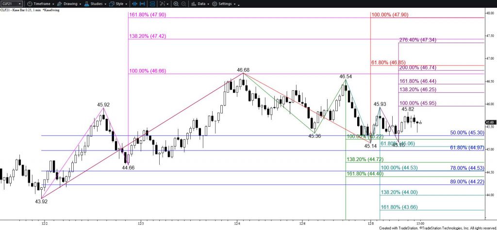 WTI Crude Oil - $0.25 Kase Bar Chart