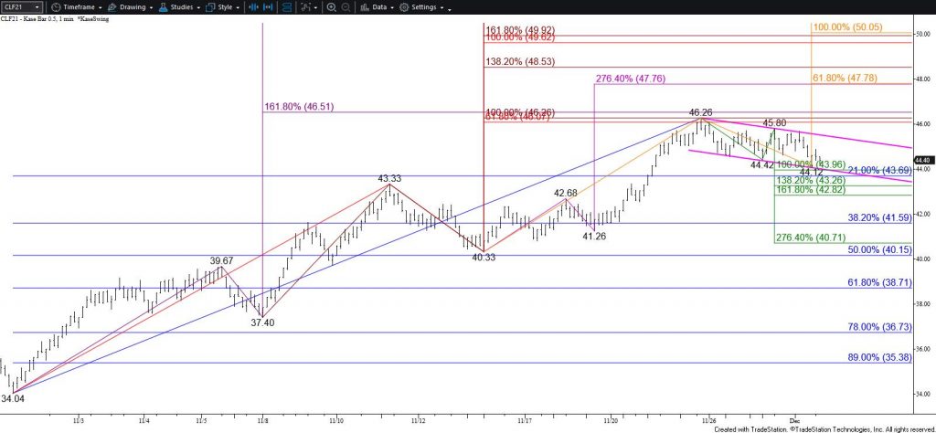 WTI Crude Oil - $0.50 Kase Bar Chart