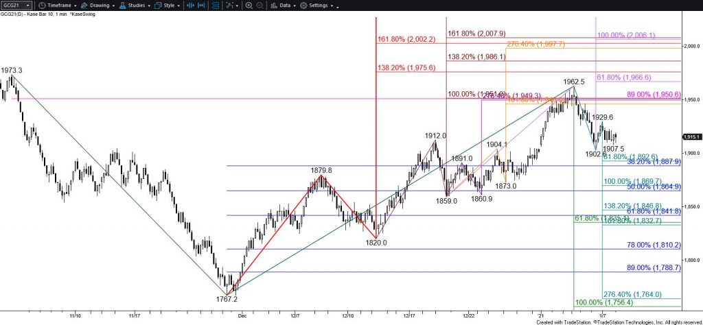 Gold - $10 Kase Bar Chart