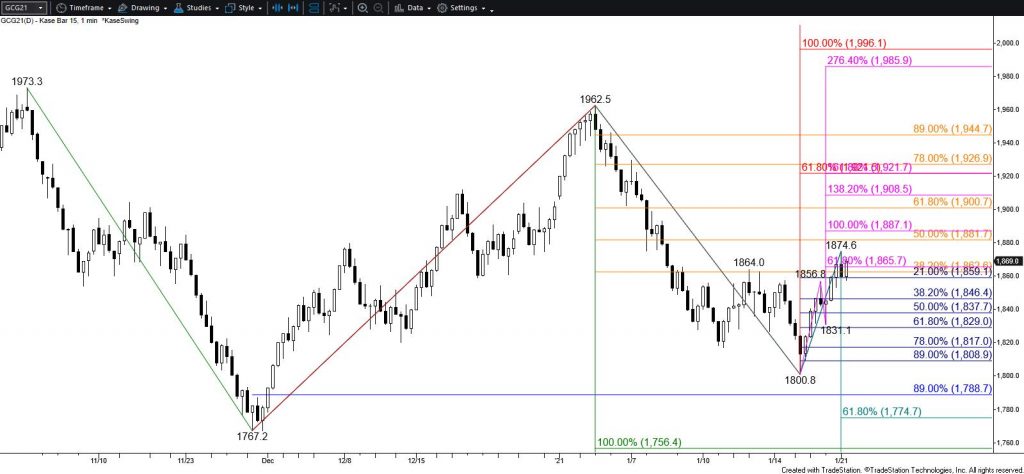 Gold - $15 Kase Bar Chart