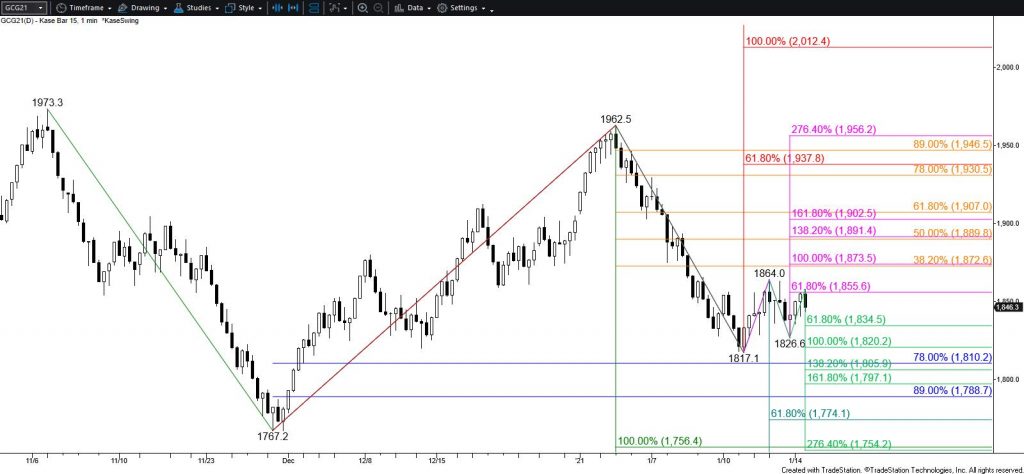 Gold - $15 Kase Bar Chart