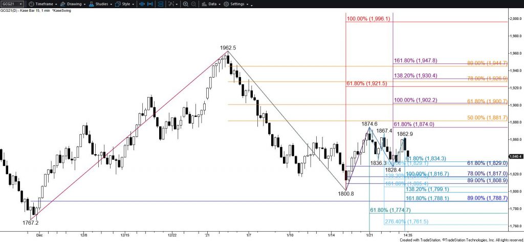 Gold - $15 Kase Bar Chart